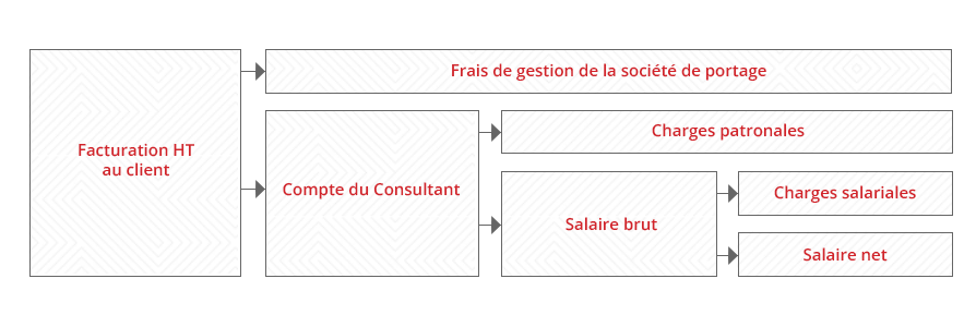 Décomposition salaire en portage salarial